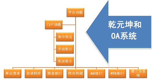 乾元坤和oa系统