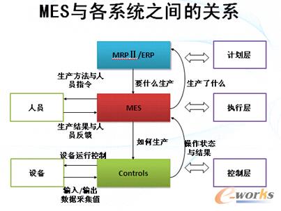 MES和各个系统之间的关系