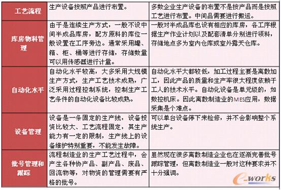 离散制造业MES的应用对比