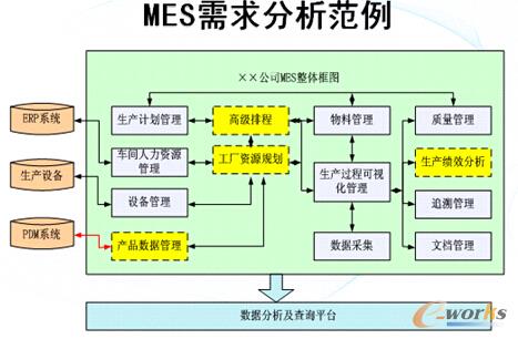 MES需求分析范例