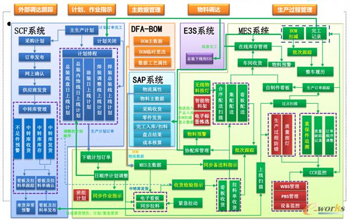 东风MES和其他系统之间的关系