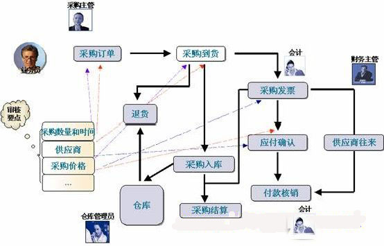 进销存