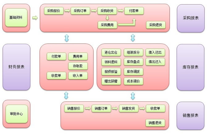 进销存流程