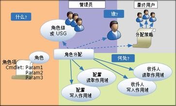 设备管理系统的角色管理技术