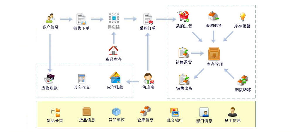 进销存流程