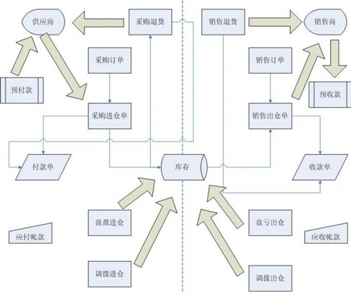 进销存