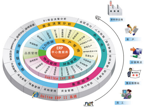 ERP系统实施效果
