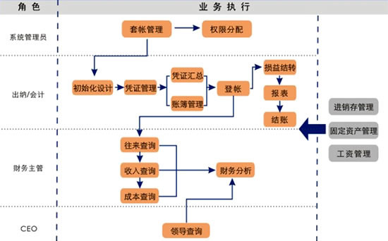 财务管理流程