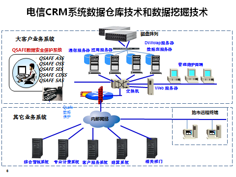 电信CRM系统