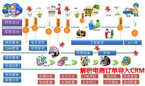 解析电商订单导入CRM