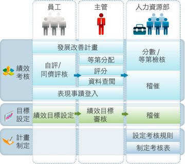 HR软件的绩效模块功能