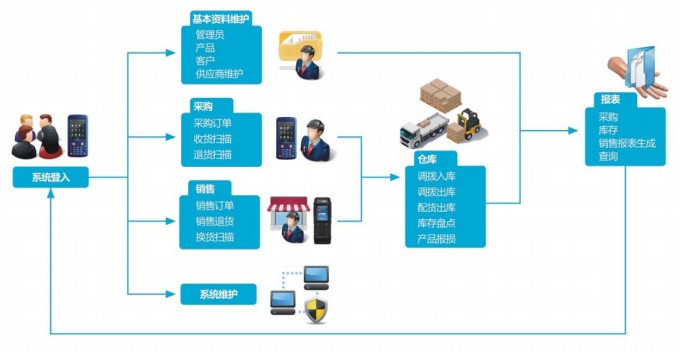 进销存流程