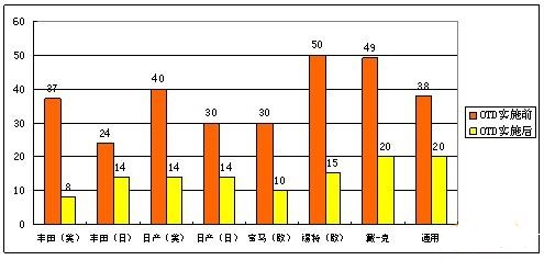 长安汽车OTD生产管理系统的背景