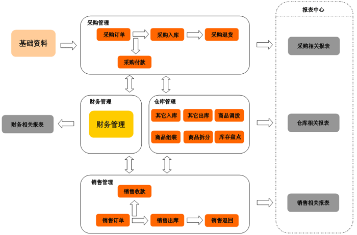 进销存流程