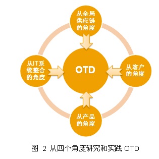 长安汽车OTD生产管理系统