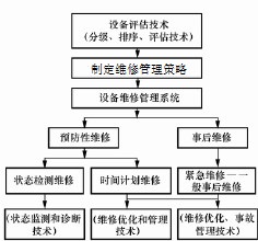 设备管理系统的维修模式确定技术