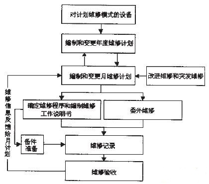 设备管理系统的维修规划编制技术