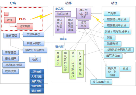 进销存流程