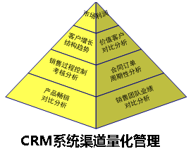 CRM系统渠道量化管理