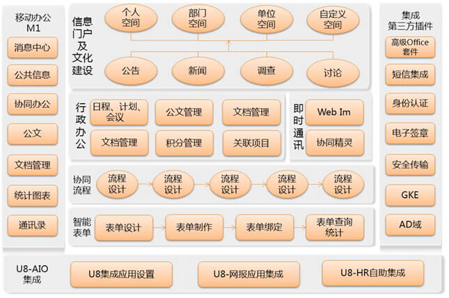 用友oa产品设计模式