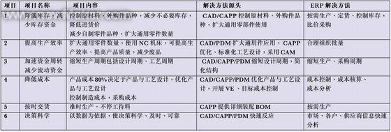 机械制造ERP实施