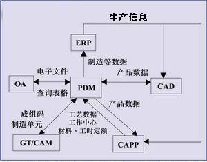 机械制造ERP实施