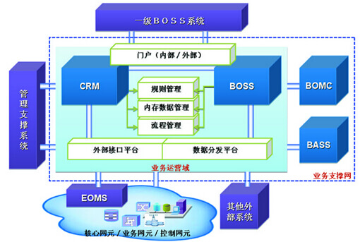 移动CRM市场变局