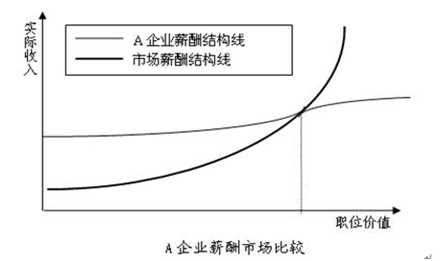 从HR软件薪酬曲线分析薪酬体系的合理性2