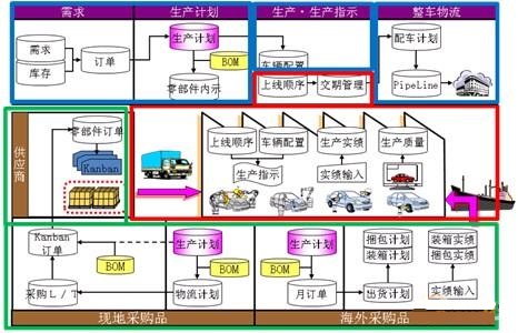 长安汽车OTD生产管理系统建设内容