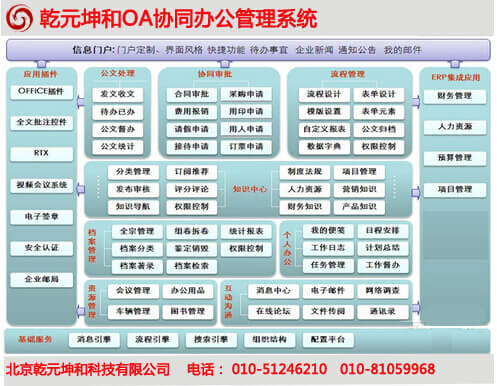 乾元坤和OA系统功能架构