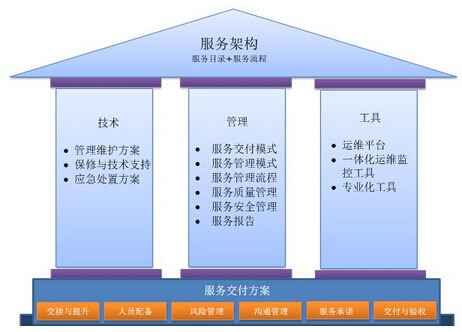 oa厂商服务内容