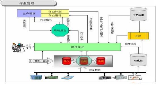 MES系统生产数据集成