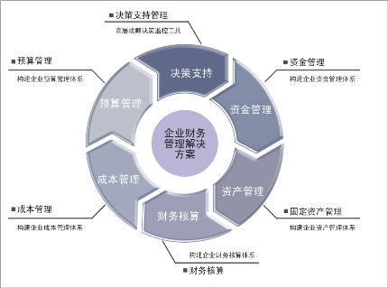 财务管理