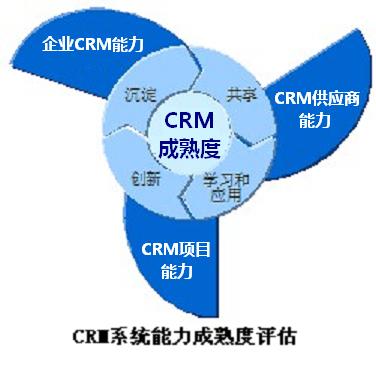 CRM系统能力成熟度评估