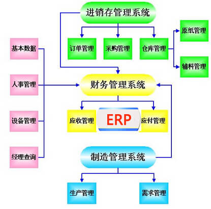 实施ERP系统