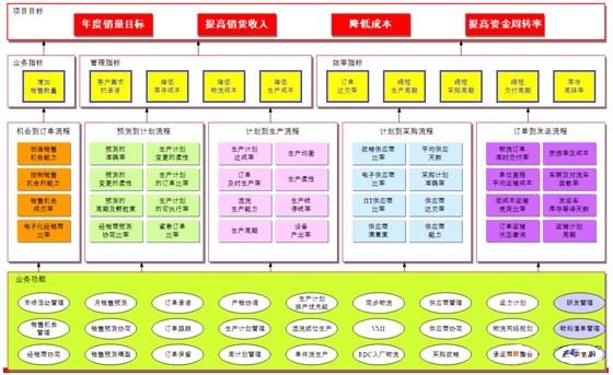 长安汽车OTD生产管理系统建设