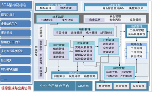 电力企业生产管理系统特点