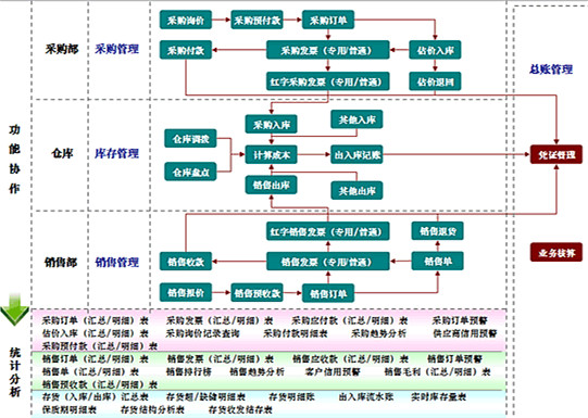 进销存流程