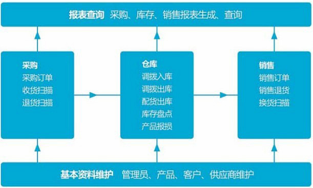 进销存