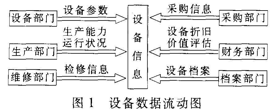 设备管理系统的数据流 设备管理系统的数据流