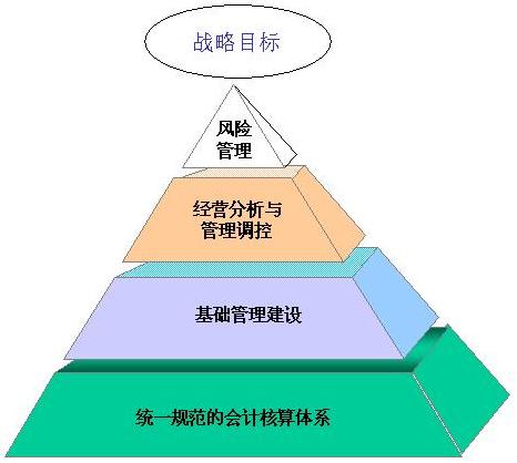财务管理