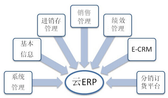 云ERP平台