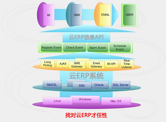 找对云ERP才任性
