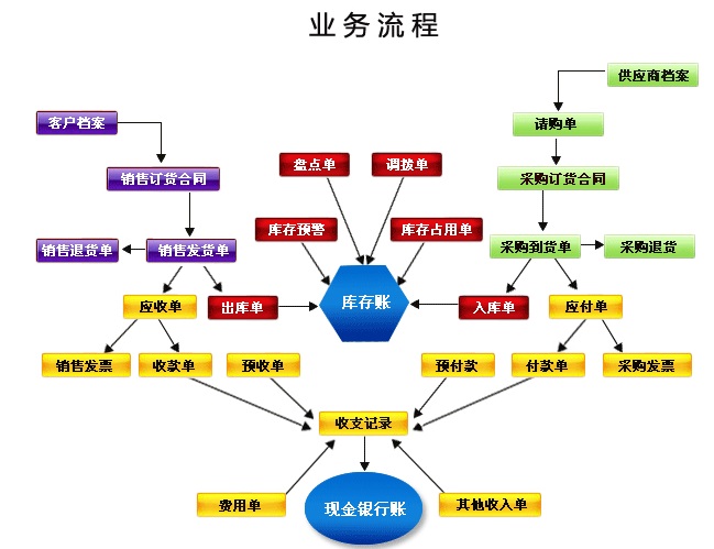 进销存软件流程