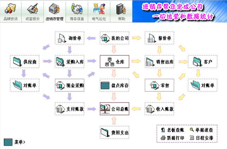 进销存软件流程
