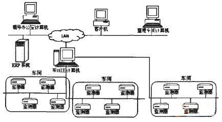设备管理系统中的监测与运行状态管理