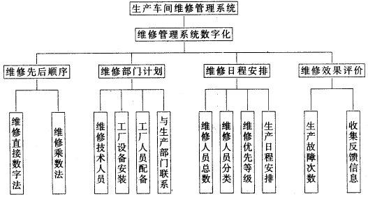 设备管理系统的维修管理探索