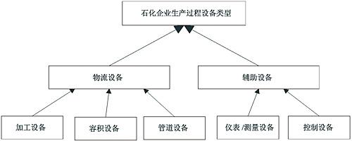 石化MES物流管理层次