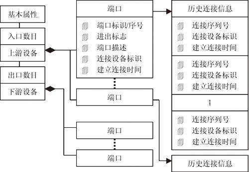石化MES物流设备管理结构
