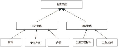 石化MES物流管理类型